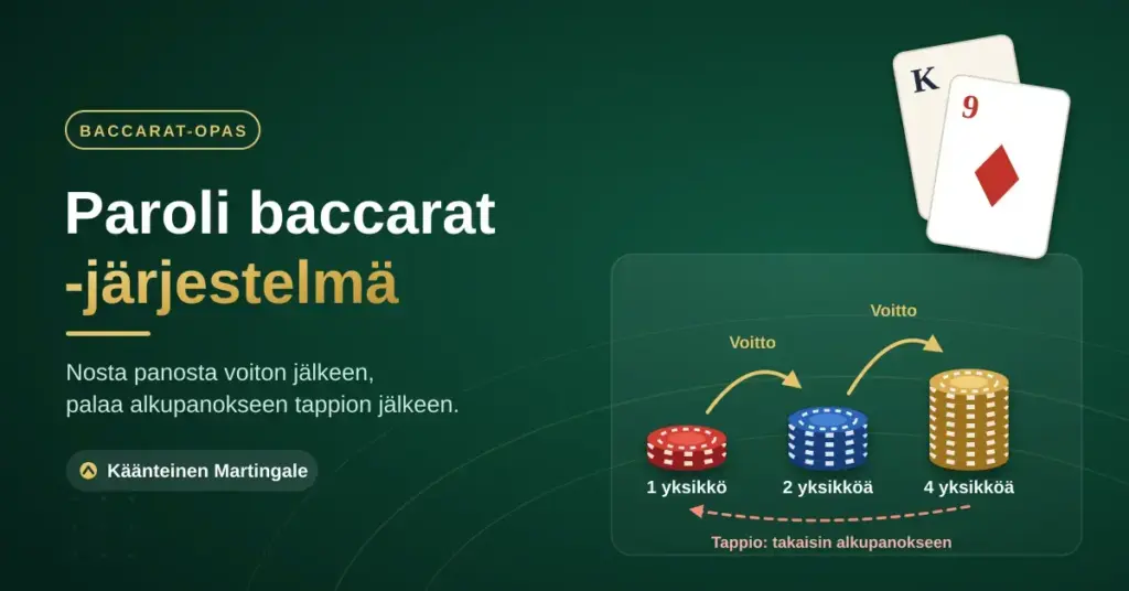 Paroli baccarat -järjestelmän kuvitus, jossa pelimerkkipinot kasvavat 1, 2 ja 4 yksikköön voittojen jälkeen ja katkoviivanuoli palauttaa panoksen alkupanokseen tappion jälkeen.