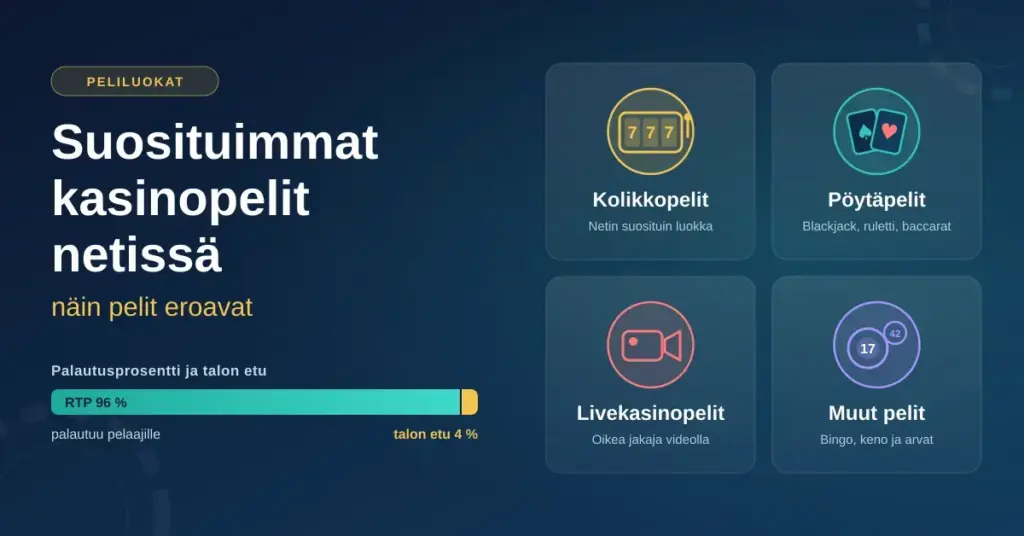 Grafiikka, jossa otsikko ”Suosituimmat kasinopelit netissä – näin pelit eroavat”, neljä peliluokkaa (kolikkopelit, pöytäpelit, livekasinopelit ja muut pelit, kuten bingo, keno ja arvat) sekä palkki, joka havainnollistaa palautusprosentin 96 % ja talon edun 4 % suhdetta.