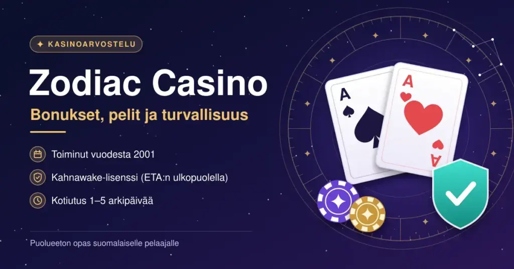 Tummansininen kasinoaiheinen kuvitus, jossa on otsikko "Zodiac Casino", alaotsikko "Bonukset, pelit ja turvallisuus" ja tärkeimmät faktat kasinosta sekä pelikortit, pelimerkit ja turvallisuutta kuvaava kilpi tähtikuvioisen horoskooppiympyrän edessä.